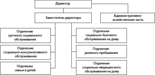 Структура ГБУ &laquo;Комплексный центр социального обслуживания населения Воротынского района&raquo;